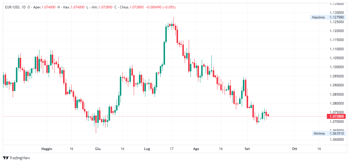 Grafico giornaliero euro dollaro