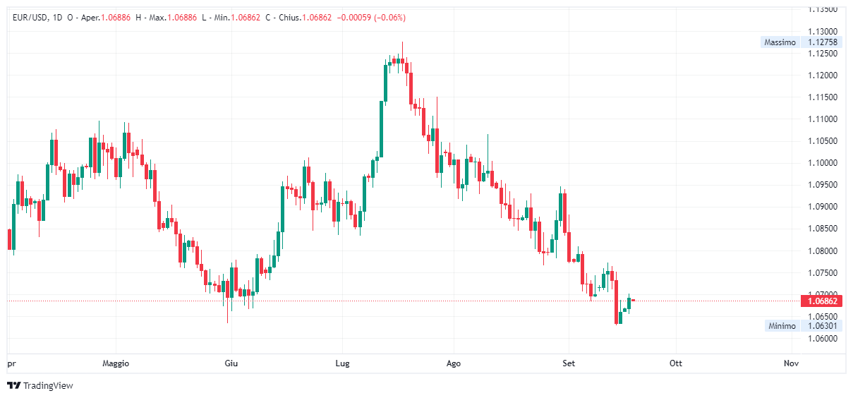 Grafico giornaliero euro dollaro