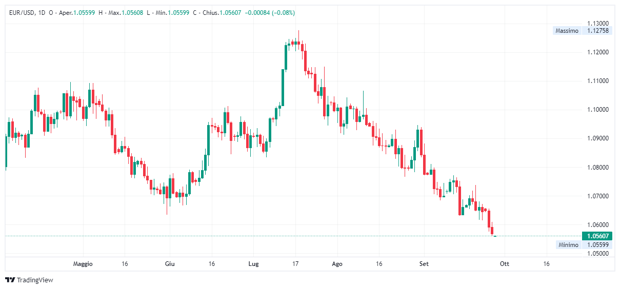 Grafico giornaliero euro dollaro