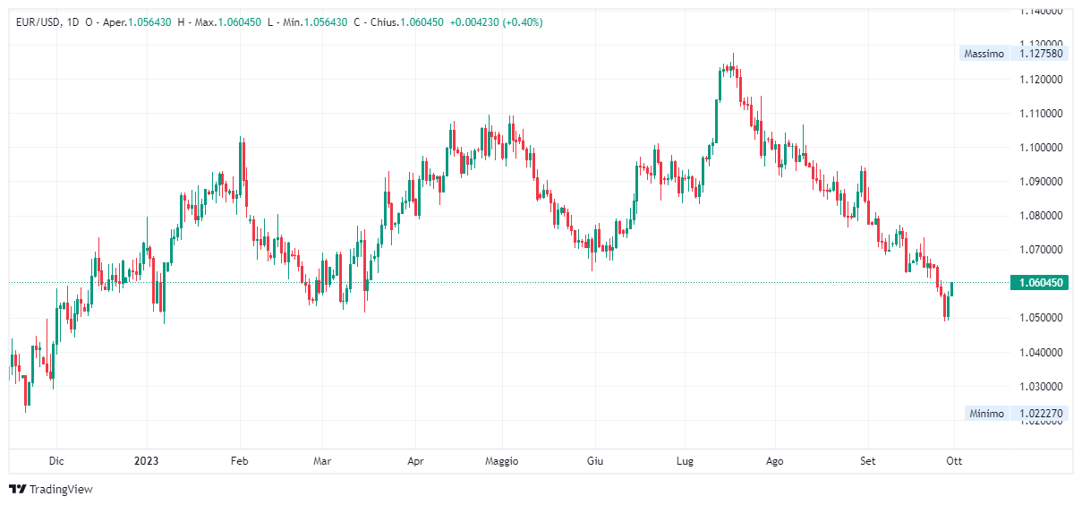 Grafico giornaliero euro dollaro