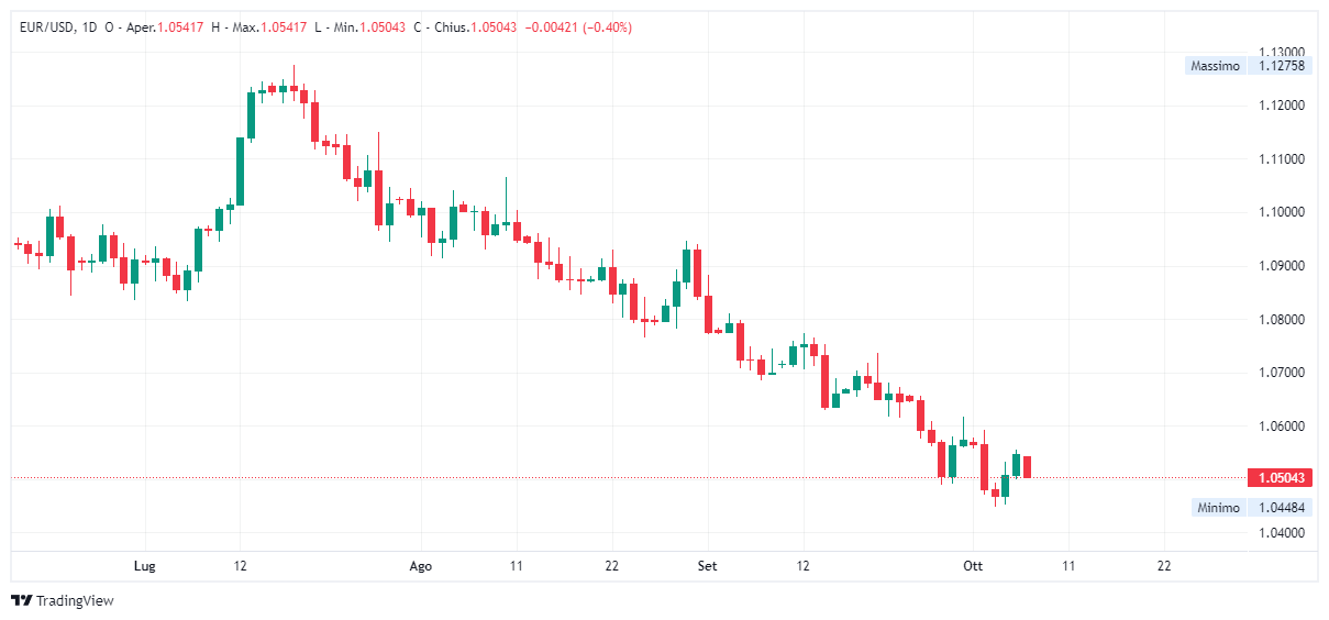 Grafico giornaliero euro dollaro