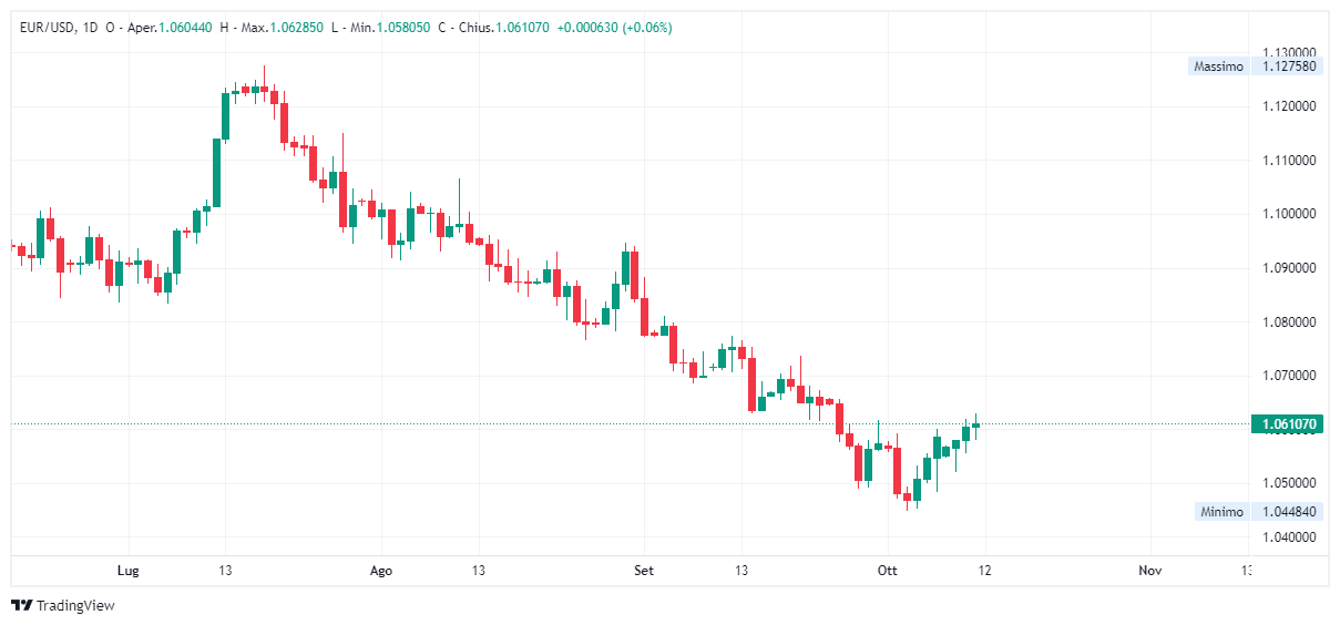 Grafico giornaliero euro dollaro