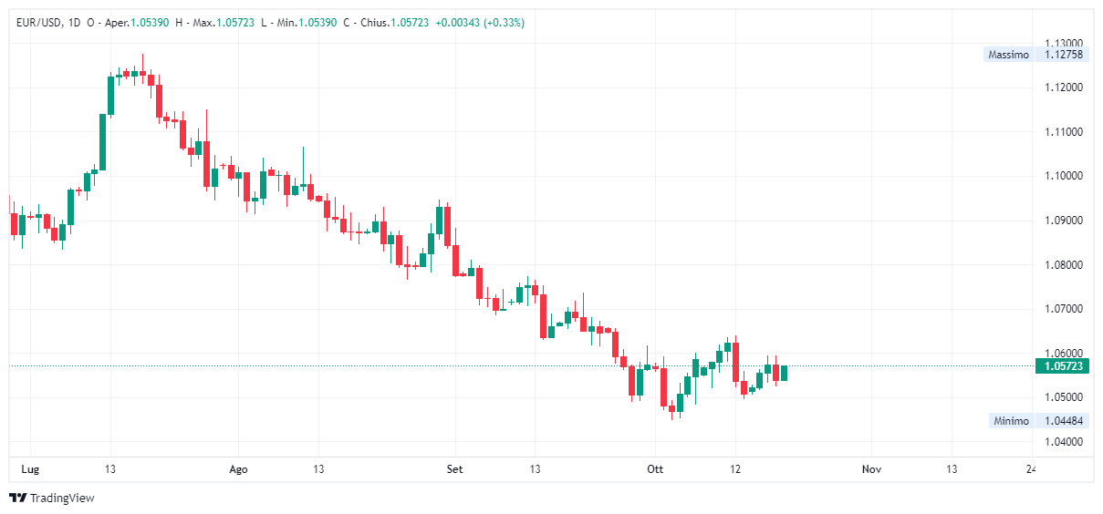 Grafico giornaliero euro dollaro