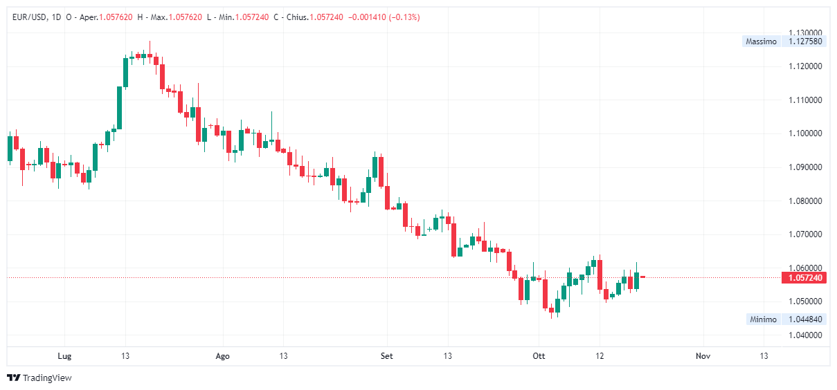 Grafico giornaliero euro dollaro