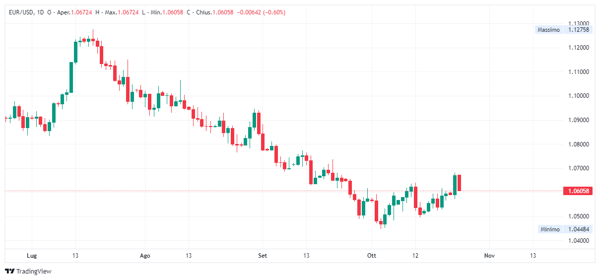 Grafico giornaliero euro dollaro