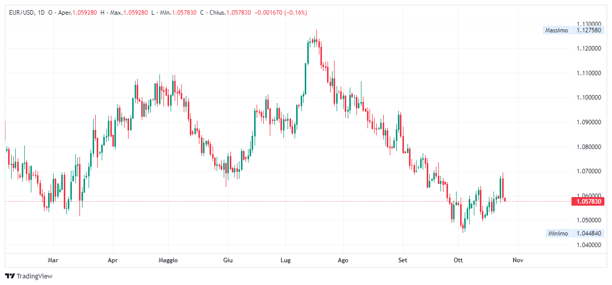 Grafico giornaliero euro dollaro