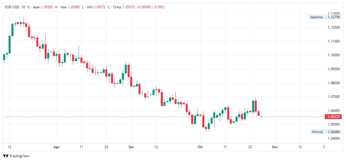 Grafico giornaliero euro dollaro