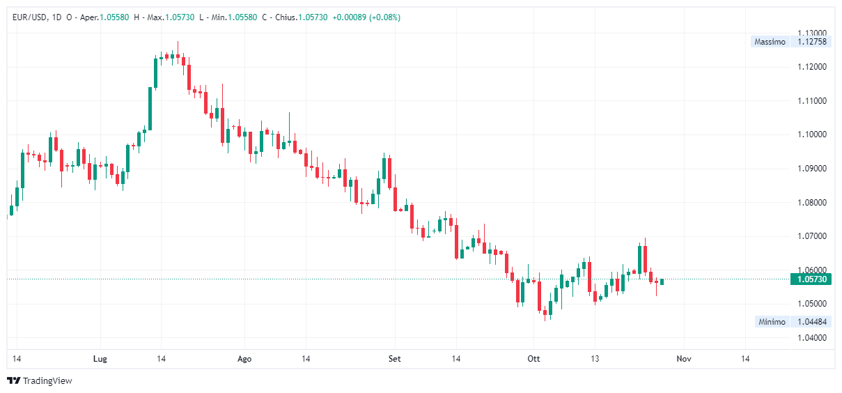 Grafico giornaliero euro dollaro