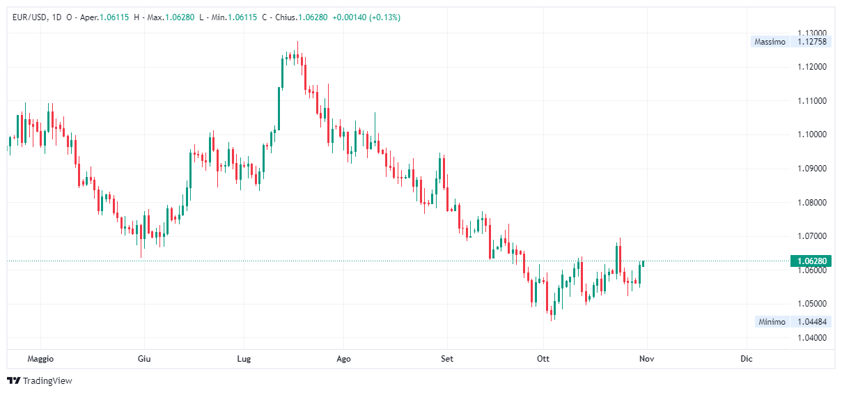 Grafico giornaliero euro dollaro