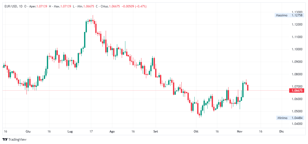 Grafico giornaliero euro dollaro