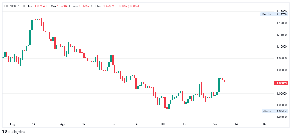 Grafico giornaliero euro dollaro