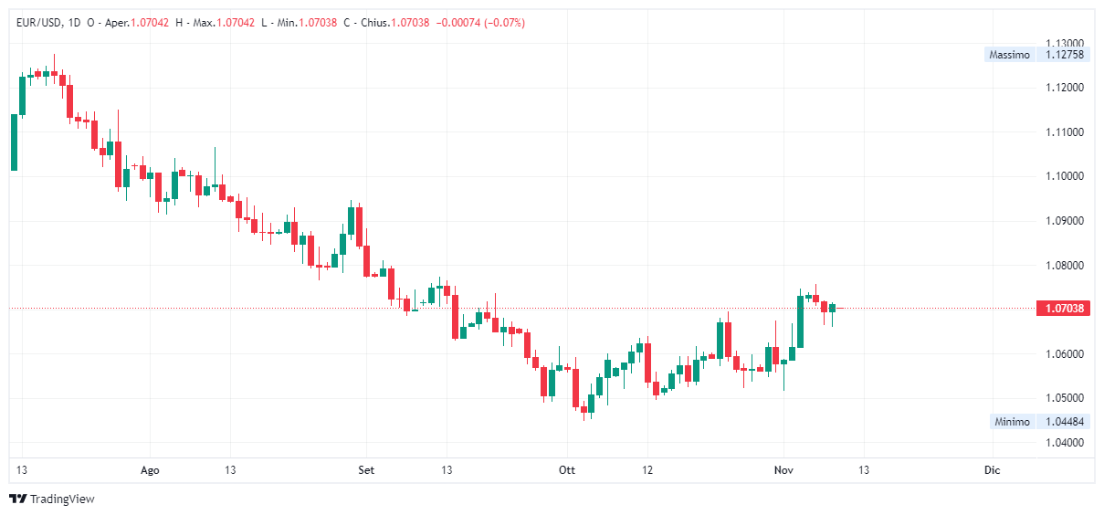 Grafico giornaliero euro dollaro