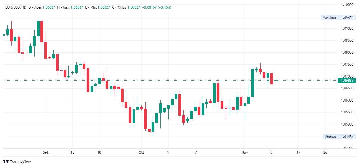 Grafico giornaliero euro dollaro