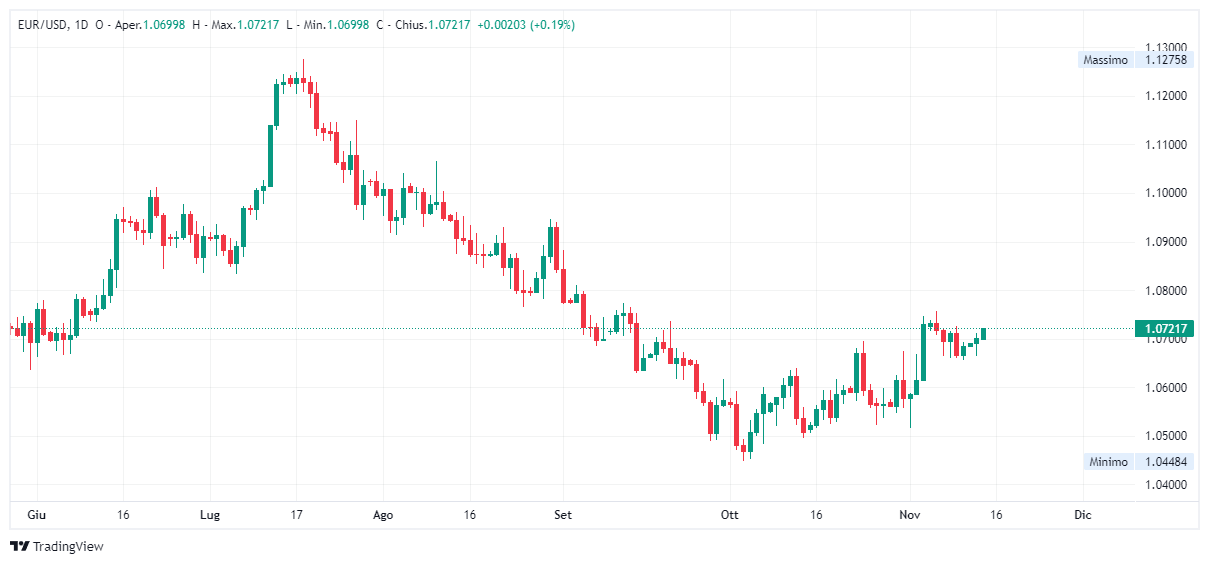 Grafico giornaliero euro dollaro