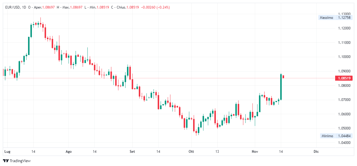 Grafico giornaliero euro dollaro