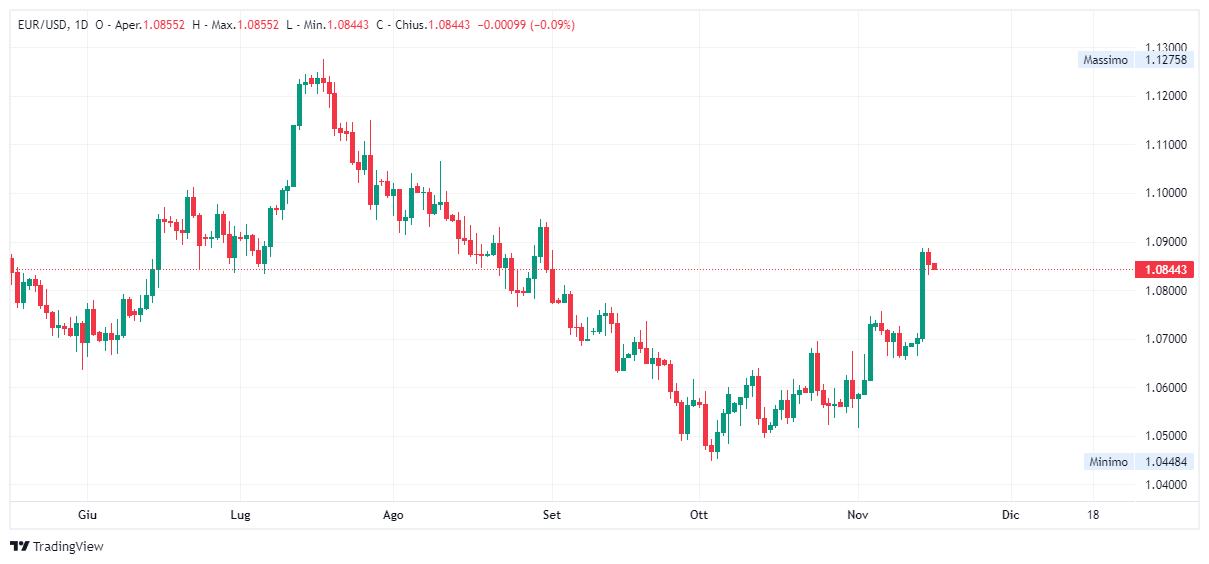 Grafico giornaliero euro dollaro