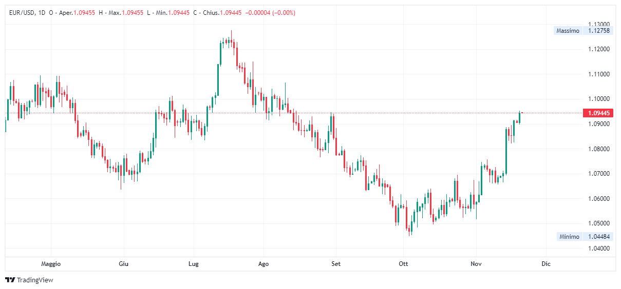 Grafico giornaliero euro dollaro