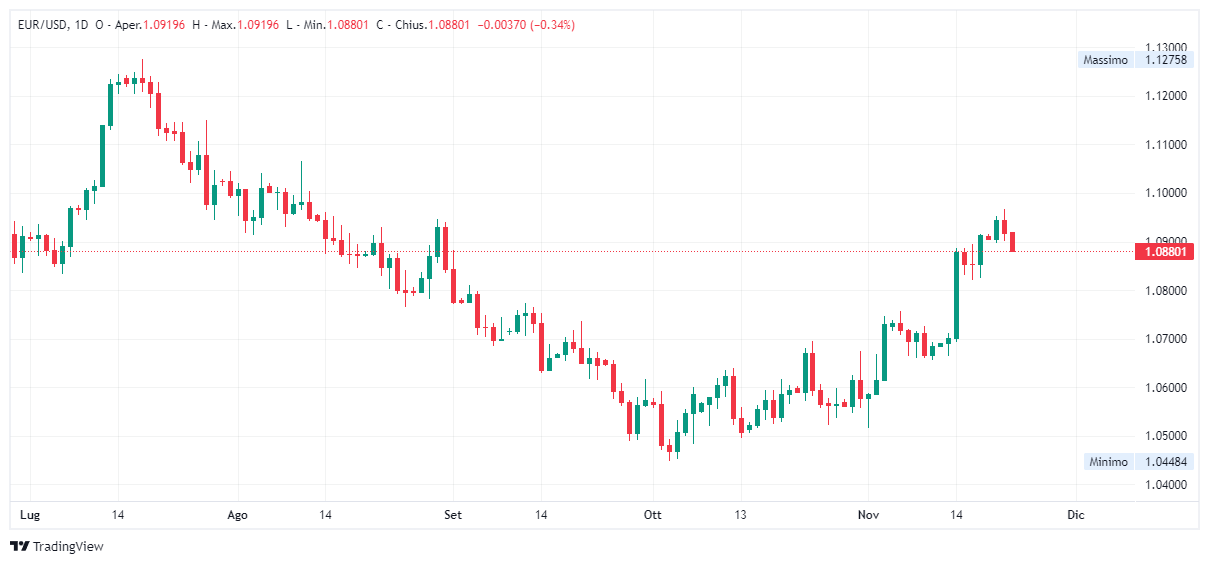 Grafico giornaliero euro dollaro