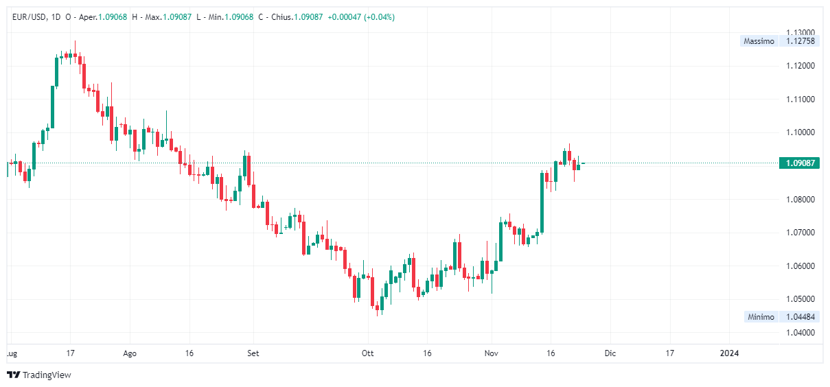 Grafico giornaliero euro dollaro