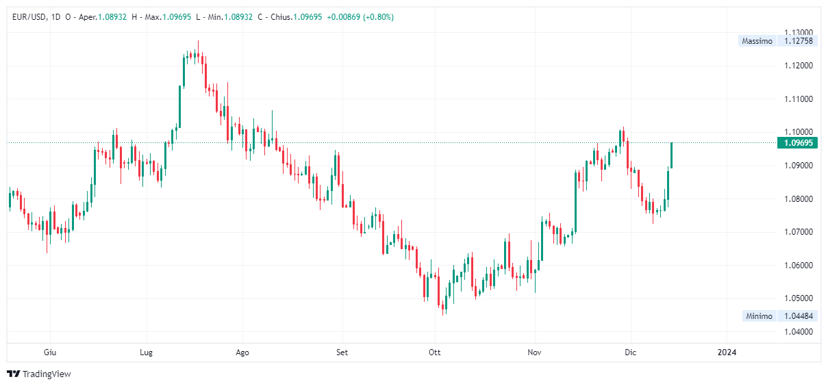 Grafico giornaliero euro dollaro