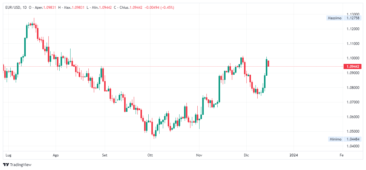 Grafico giornaliero euro dollaro