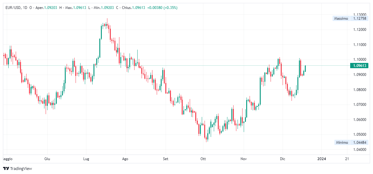 Grafico giornaliero euro dollaro