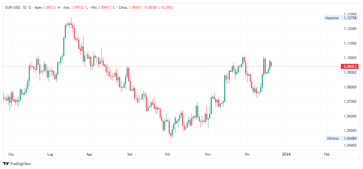 Grafico giornaliero euro dollaro