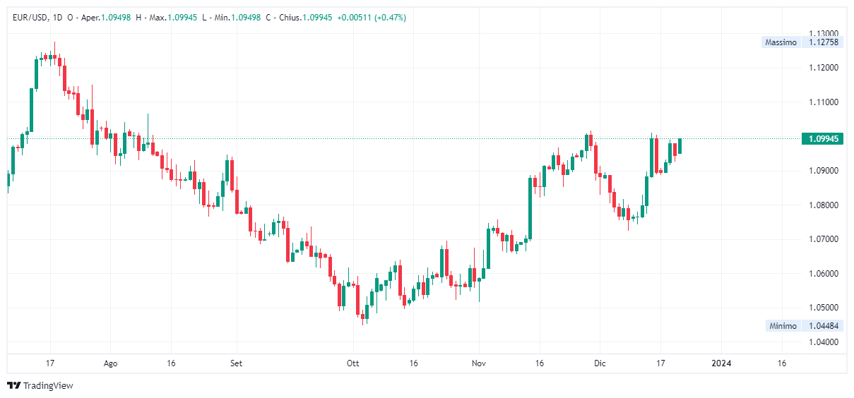 Grafico giornaliero euro dollaro