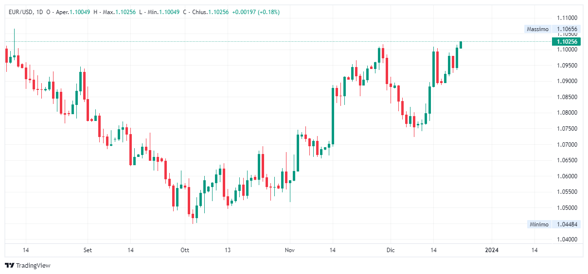 Grafico giornaliero euro dollaro