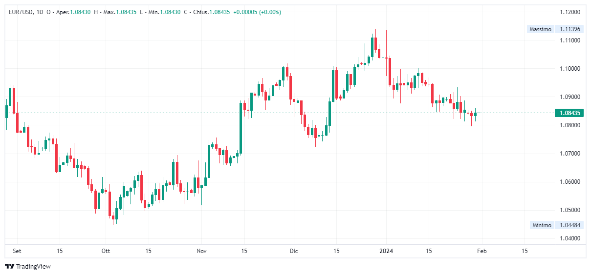 Grafico giornaliero euro dollaro