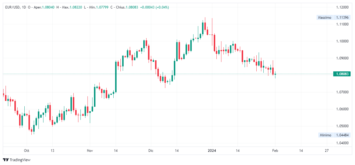 Grafico giornaliero euro dollaro