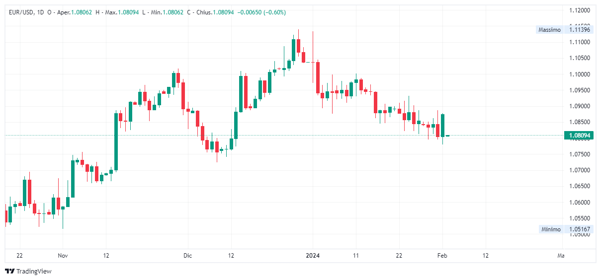 Grafico giornaliero euro dollaro