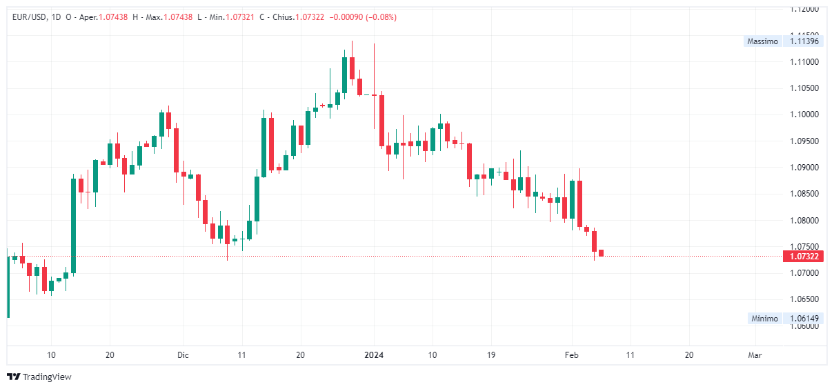 Grafico giornaliero euro dollaro