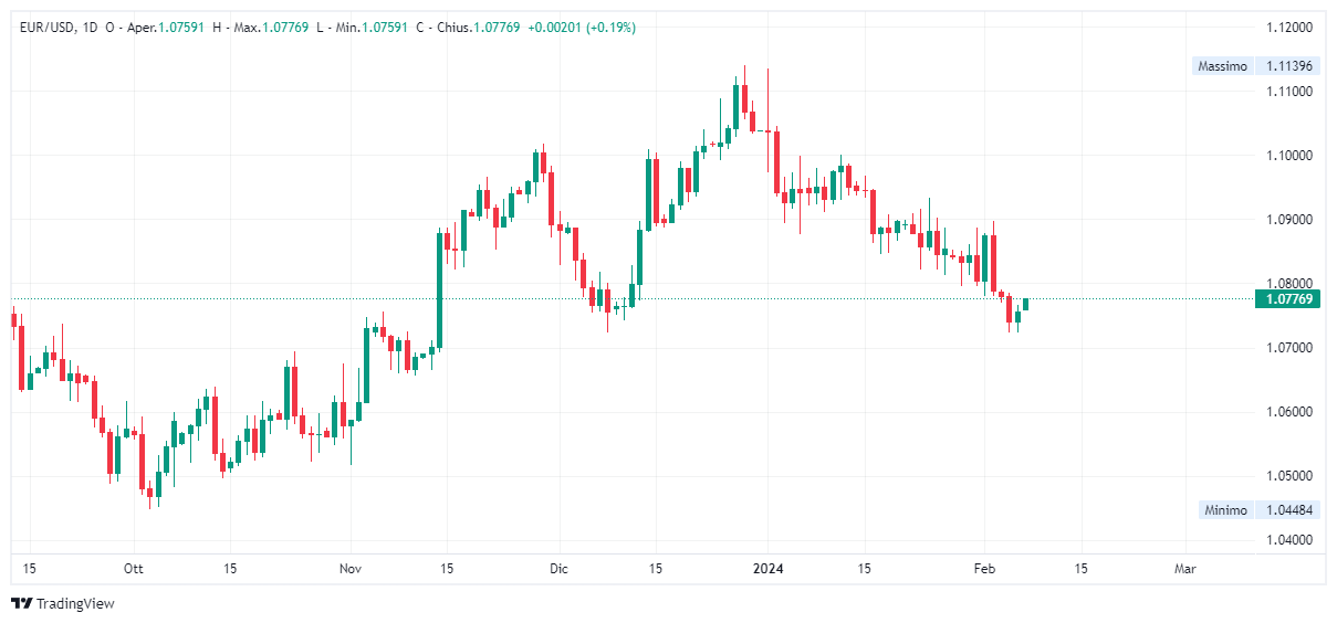 Grafico giornaliero euro dollaro