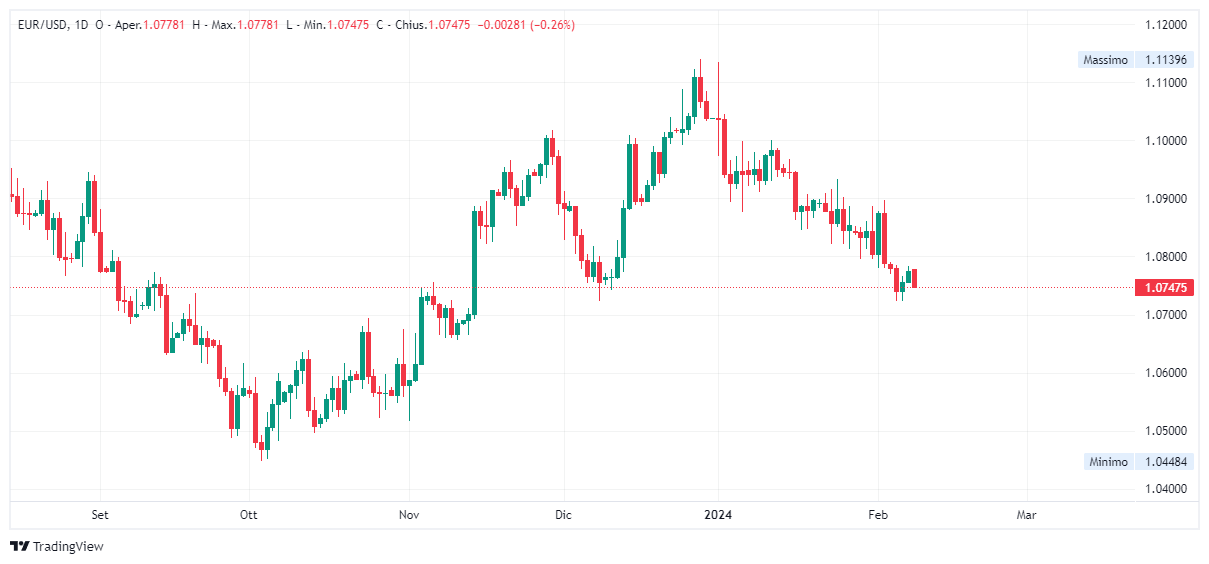 Grafico giornaliero euro dollaro