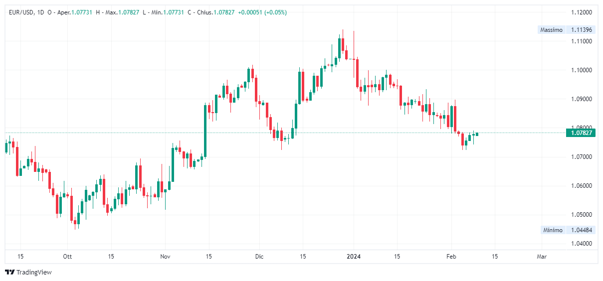 Grafico giornaliero euro dollaro