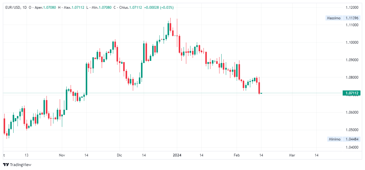 Grafico giornaliero euro dollaro