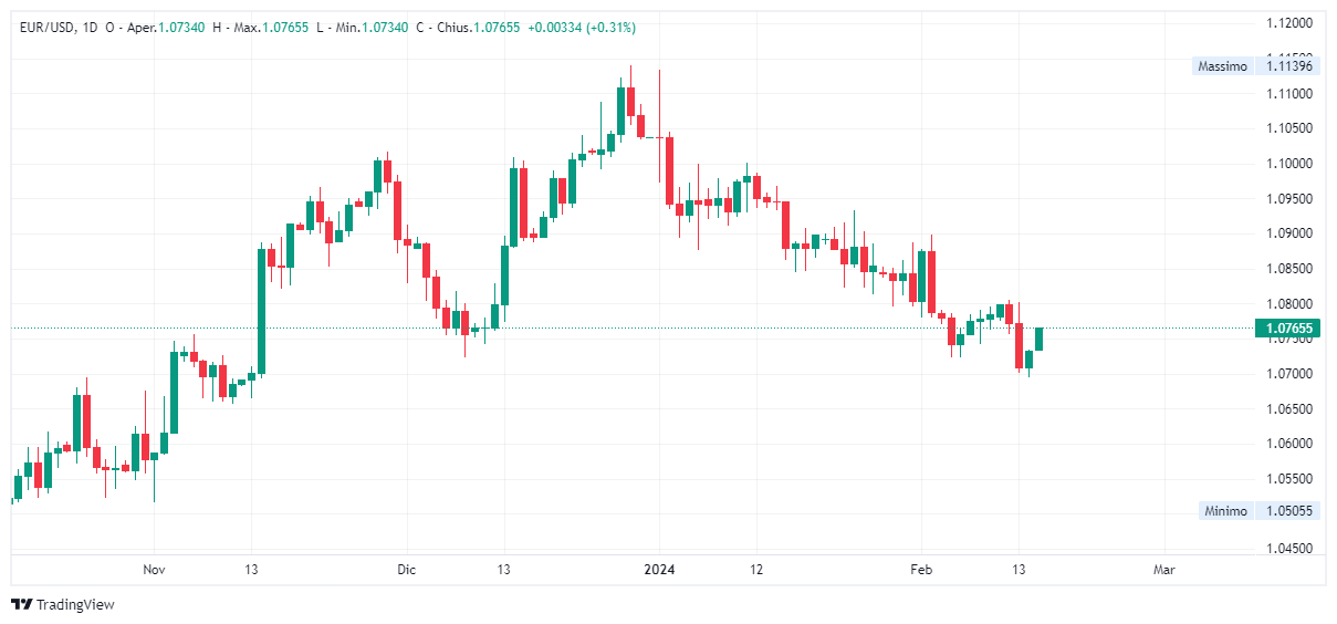 Grafico giornaliero euro dollaro