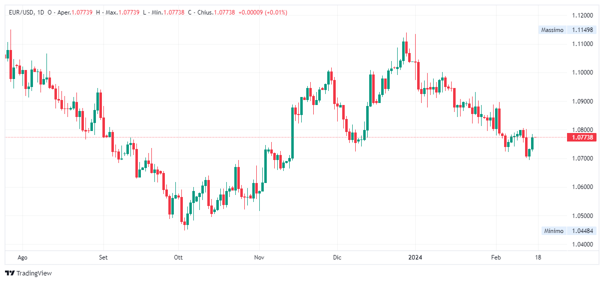 Grafico giornaliero euro dollaro