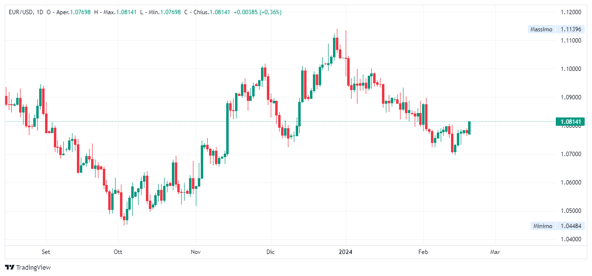 Grafico giornaliero euro dollaro