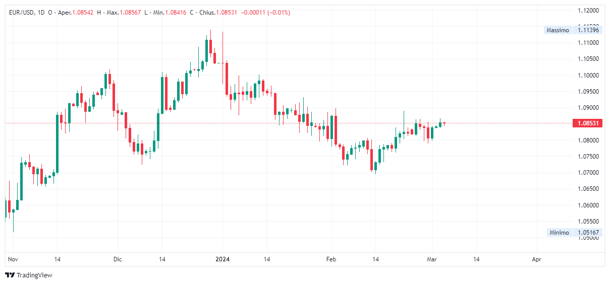 Grafico giornaliero euro dollaro