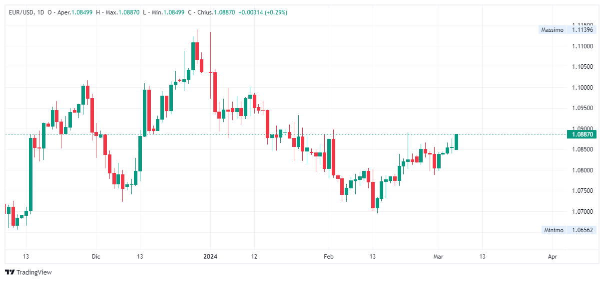 Grafico giornaliero euro dollaro