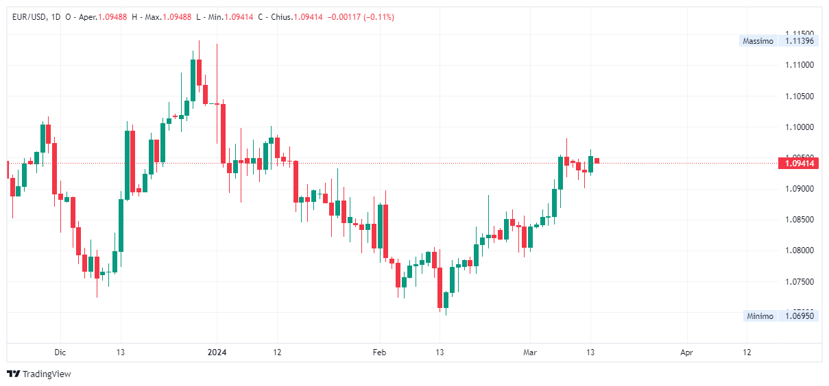 Grafico giornaliero euro dollaro