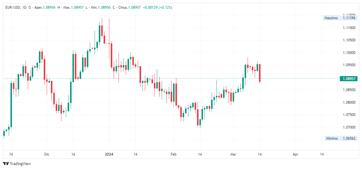 Grafico giornaliero euro dollaro