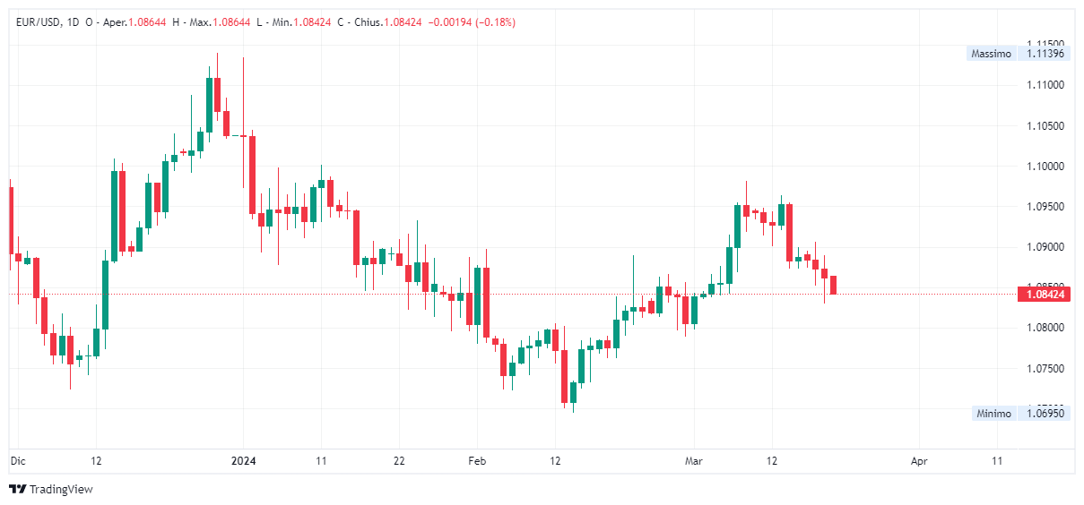 Grafico giornaliero euro dollaro