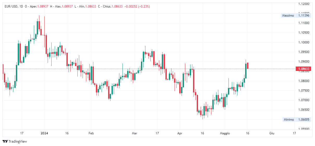 Grafico giornaliero euro dollaro