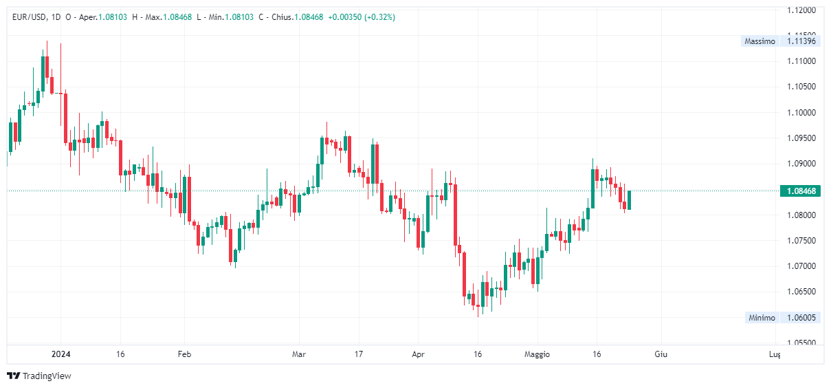 Grafico giornaliero euro dollaro