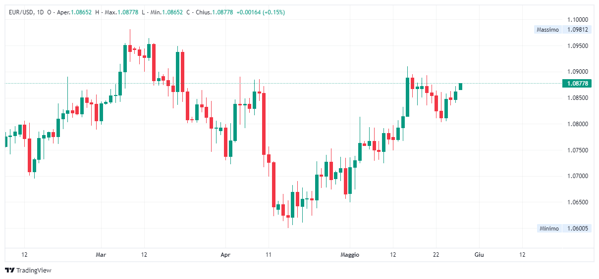 Grafico giornaliero euro dollaro