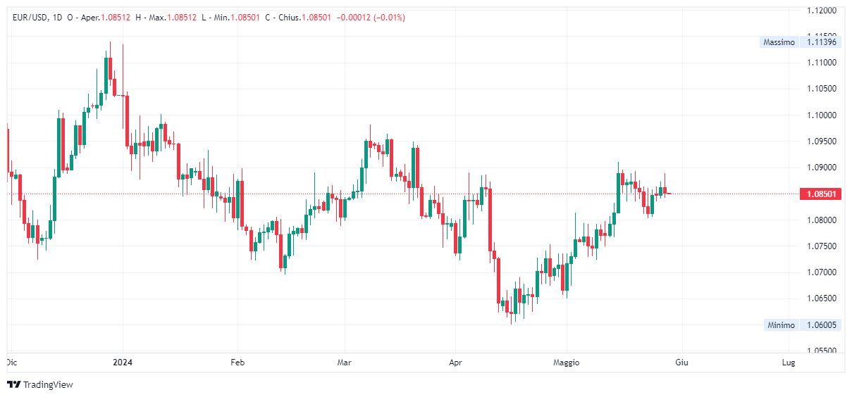 Grafico giornaliero euro dollaro