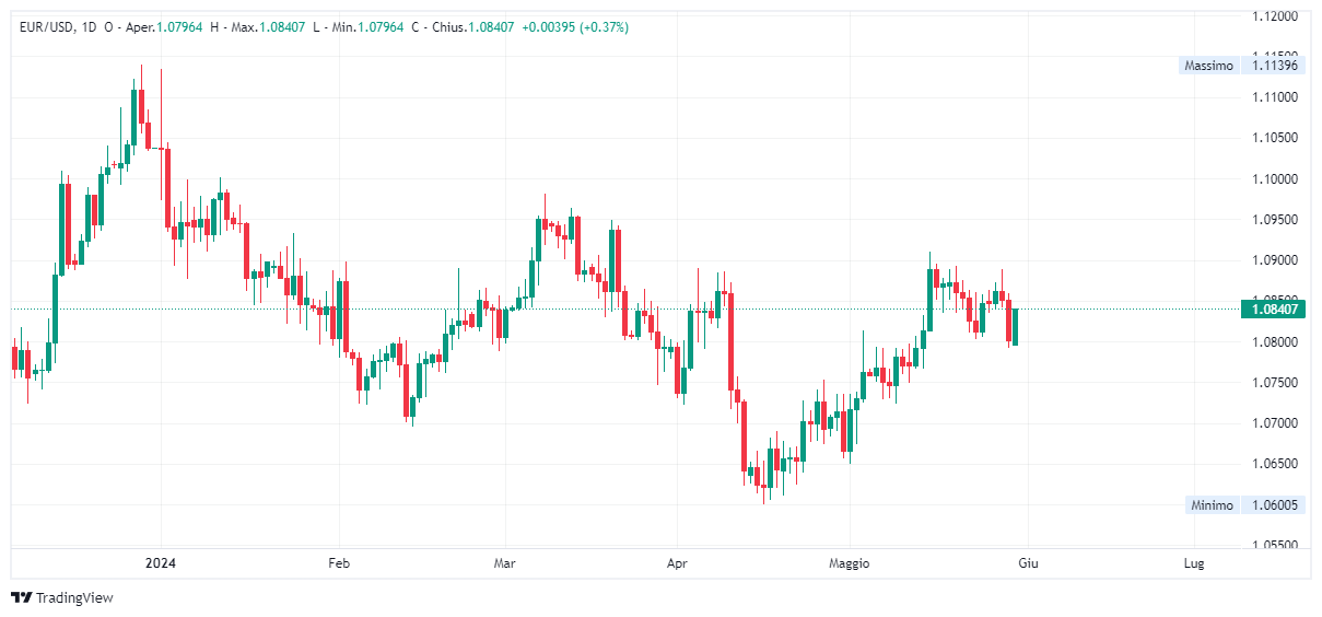 Grafico giornaliero euro dollaro